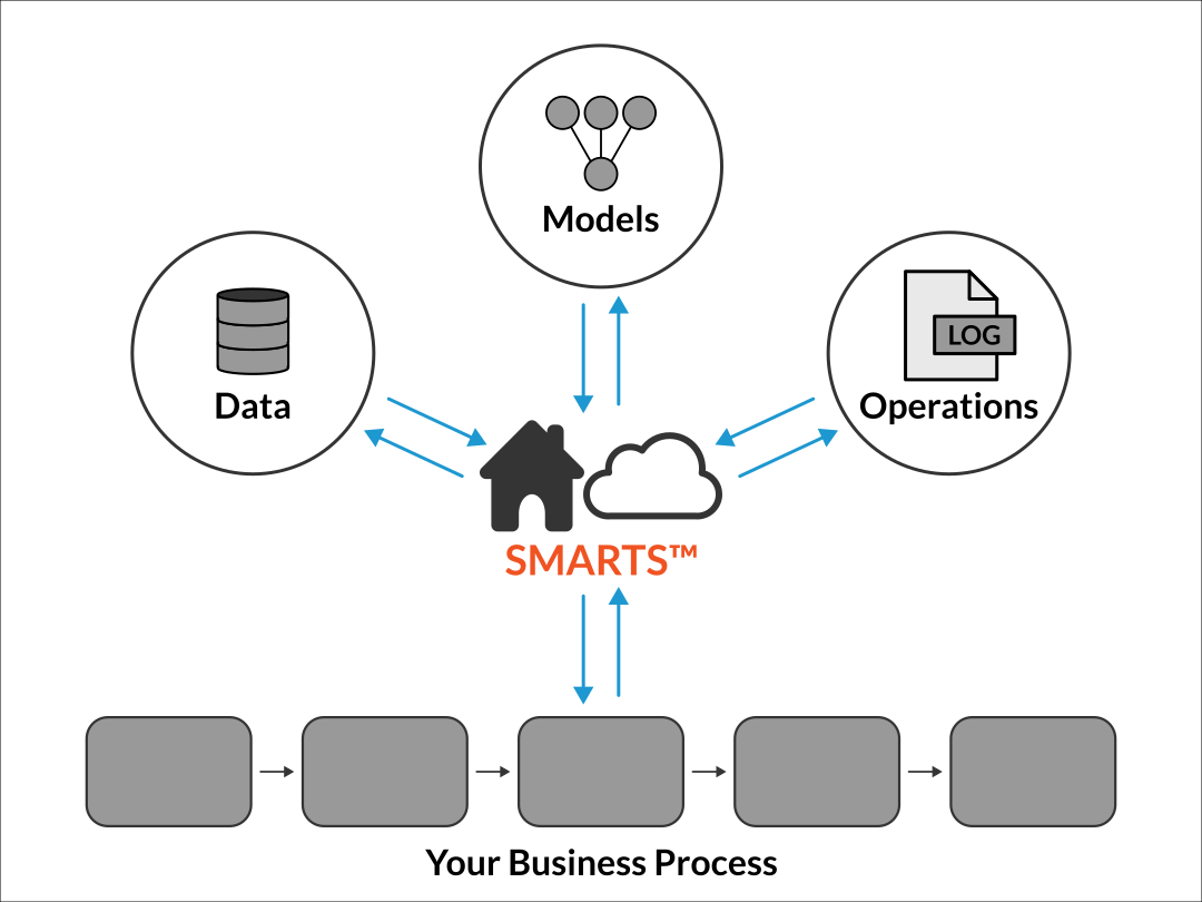SMARTS 与数据、模型、运营日志和业务流程的关系